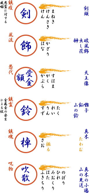 剣鉾の各部と名称